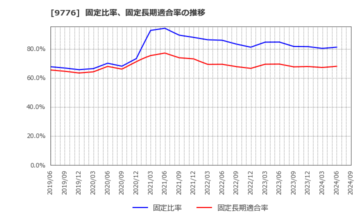 9776 札幌臨床検査センター(株): 固定比率、固定長期適合率の推移