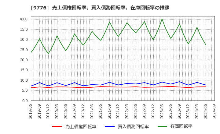 9776 札幌臨床検査センター(株): 売上債権回転率、買入債務回転率、在庫回転率の推移