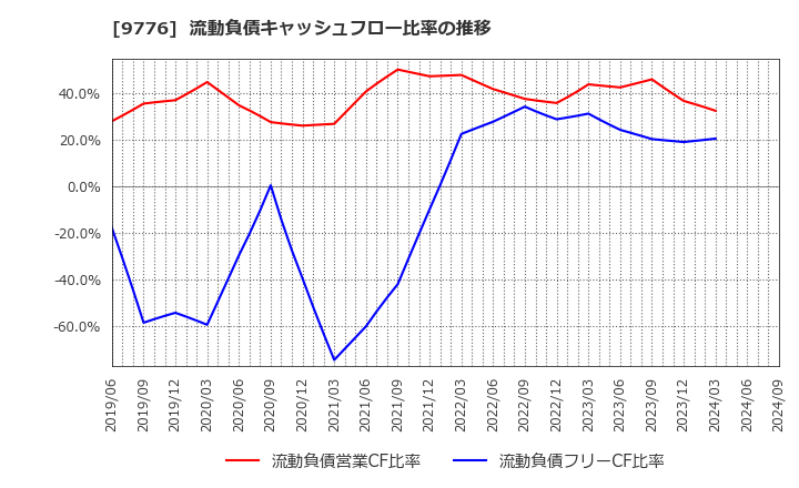 9776 札幌臨床検査センター(株): 流動負債キャッシュフロー比率の推移