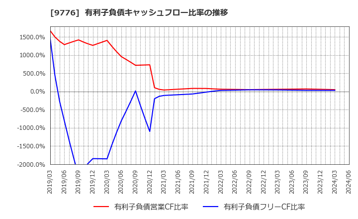 9776 札幌臨床検査センター(株): 有利子負債キャッシュフロー比率の推移