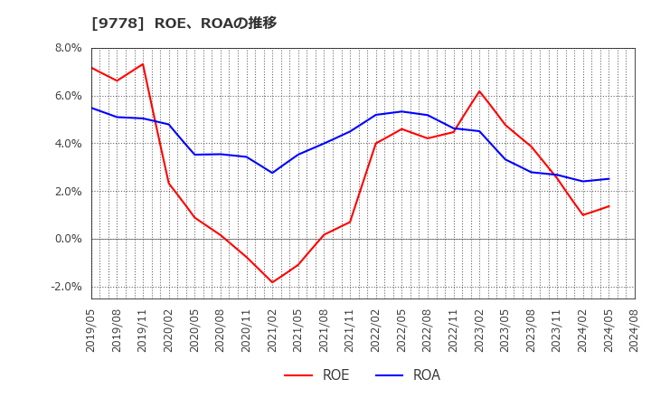 9778 (株)昴: ROE、ROAの推移