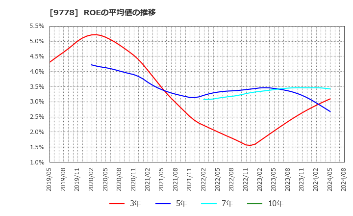9778 (株)昴: ROEの平均値の推移