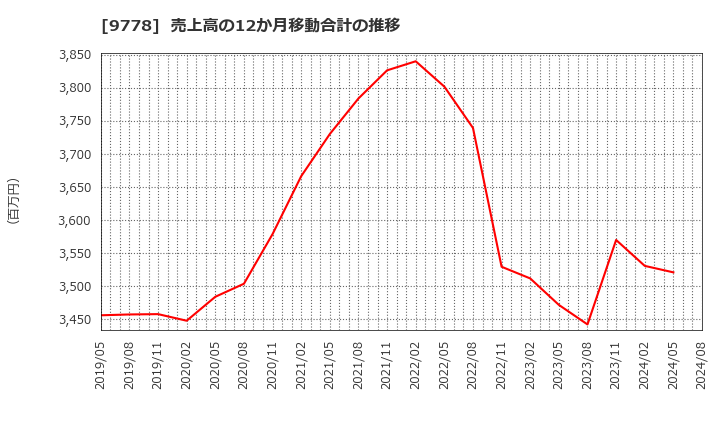 9778 (株)昴: 売上高の12か月移動合計の推移