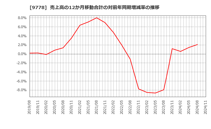 9778 (株)昴: 売上高の12か月移動合計の対前年同期増減率の推移