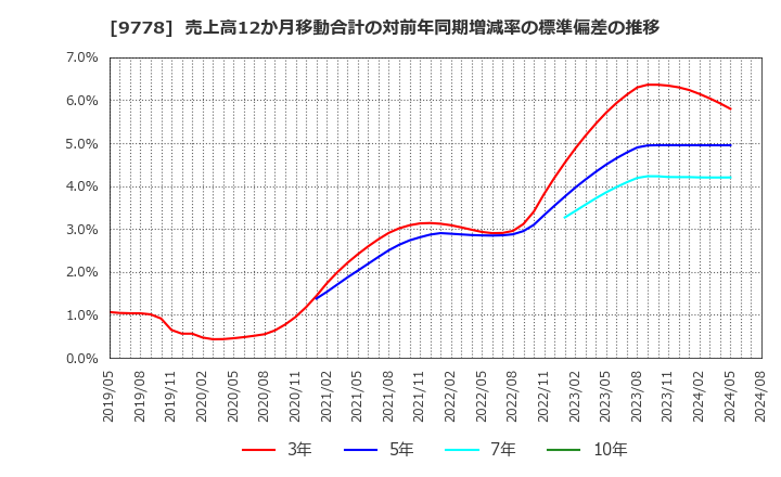 9778 (株)昴: 売上高12か月移動合計の対前年同期増減率の標準偏差の推移