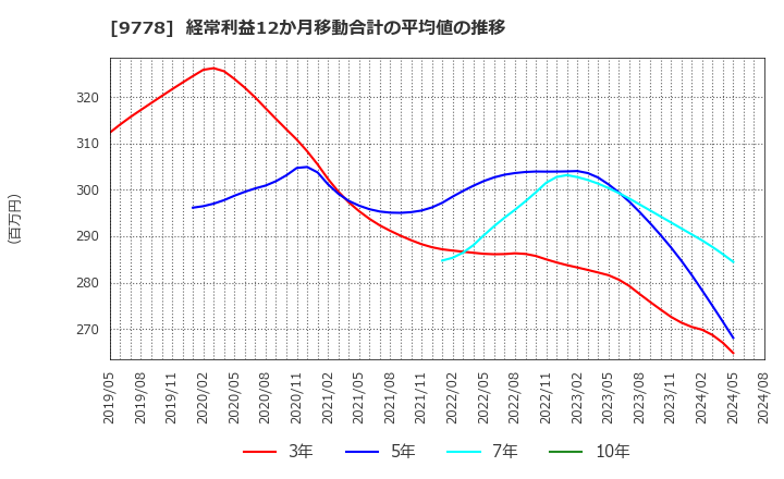 9778 (株)昴: 経常利益12か月移動合計の平均値の推移