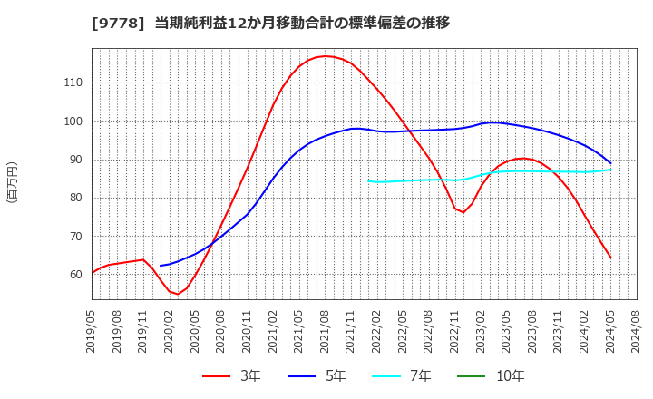 9778 (株)昴: 当期純利益12か月移動合計の標準偏差の推移