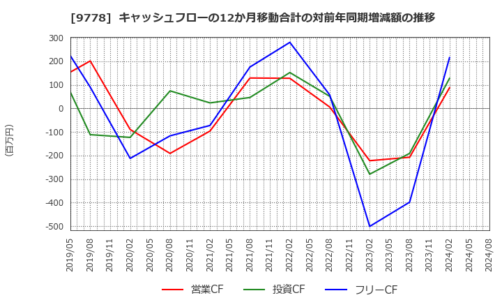 9778 (株)昴: キャッシュフローの12か月移動合計の対前年同期増減額の推移