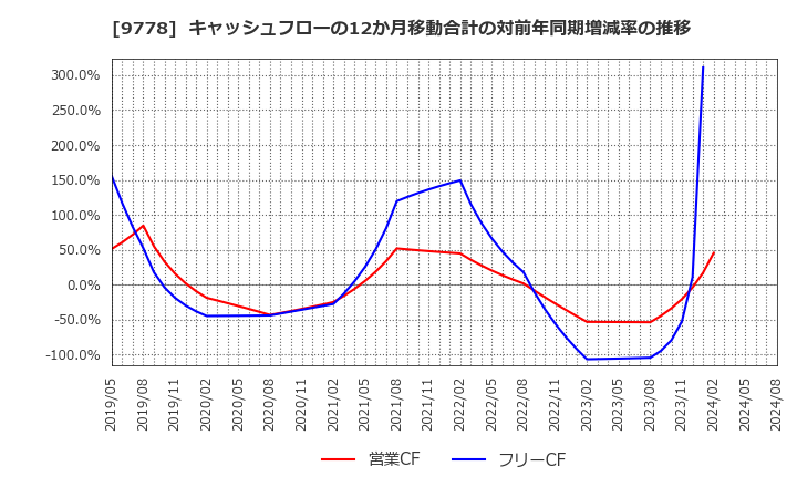 9778 (株)昴: キャッシュフローの12か月移動合計の対前年同期増減率の推移
