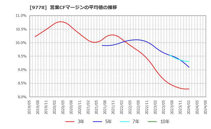 9778 (株)昴: 営業CFマージンの平均値の推移