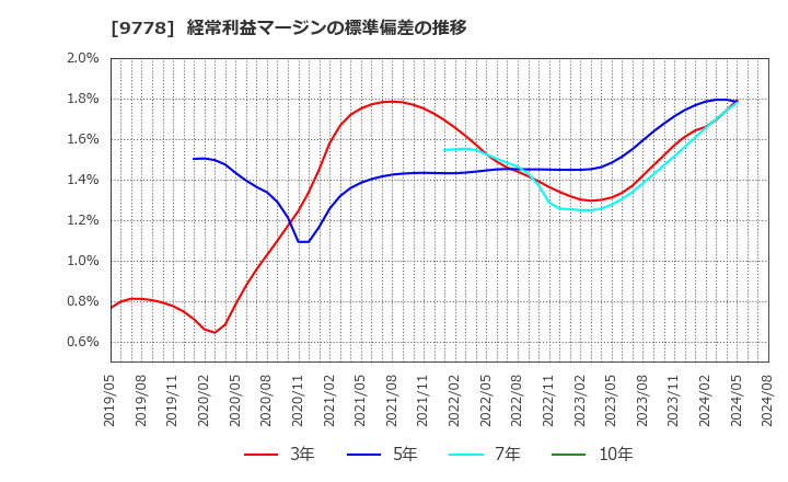 9778 (株)昴: 経常利益マージンの標準偏差の推移