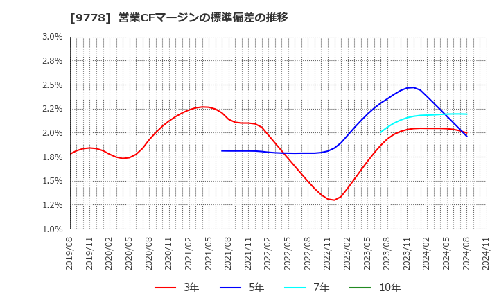 9778 (株)昴: 営業CFマージンの標準偏差の推移