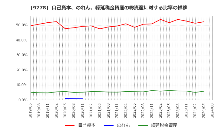 9778 (株)昴: 自己資本、のれん、繰延税金資産の総資産に対する比率の推移