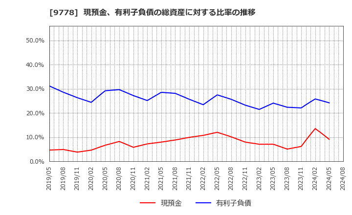 9778 (株)昴: 現預金、有利子負債の総資産に対する比率の推移