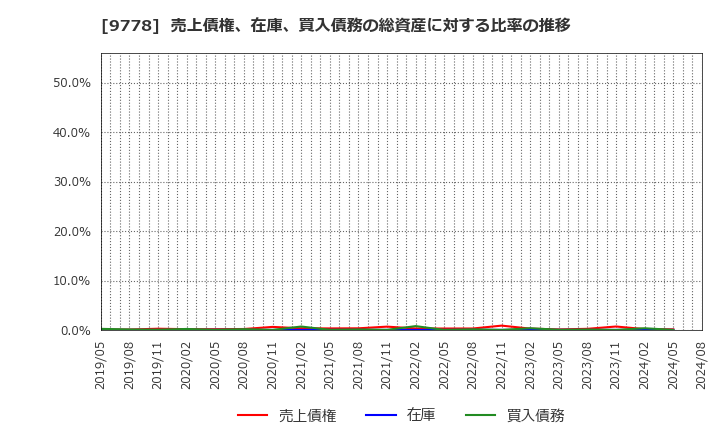 9778 (株)昴: 売上債権、在庫、買入債務の総資産に対する比率の推移