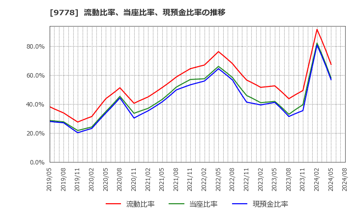 9778 (株)昴: 流動比率、当座比率、現預金比率の推移