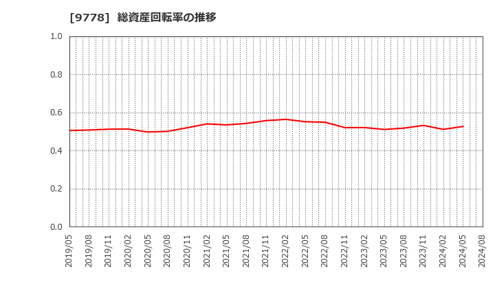 9778 (株)昴: 総資産回転率の推移