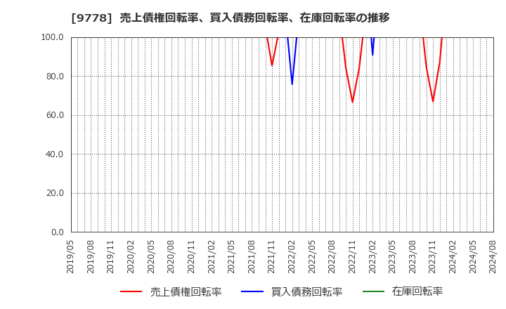 9778 (株)昴: 売上債権回転率、買入債務回転率、在庫回転率の推移