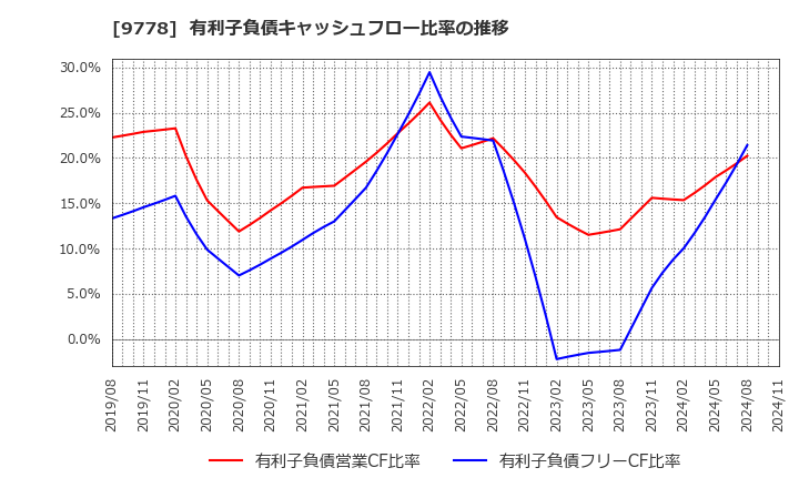 9778 (株)昴: 有利子負債キャッシュフロー比率の推移