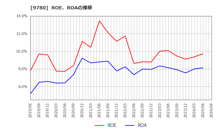 9780 (株)ハリマビステム: ROE、ROAの推移