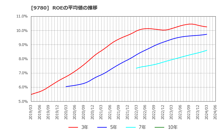 9780 (株)ハリマビステム: ROEの平均値の推移