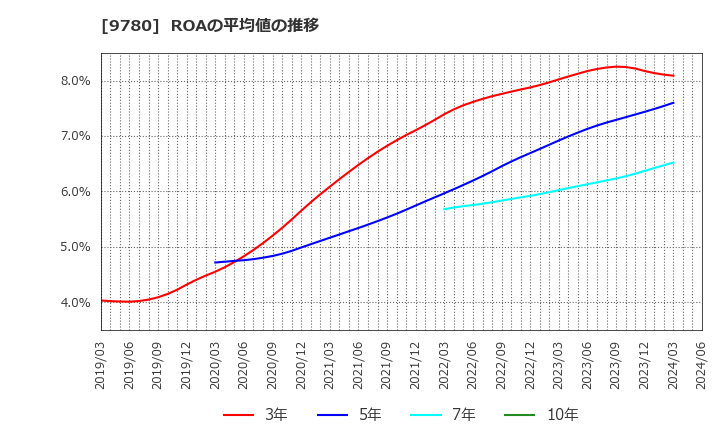 9780 (株)ハリマビステム: ROAの平均値の推移