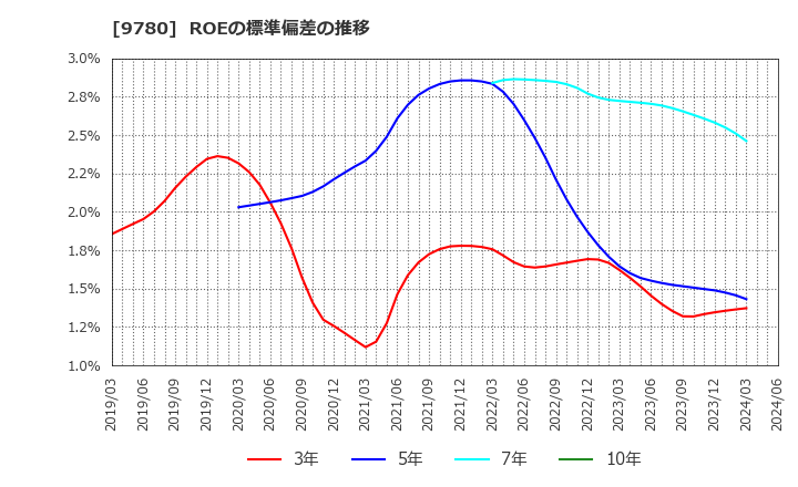 9780 (株)ハリマビステム: ROEの標準偏差の推移