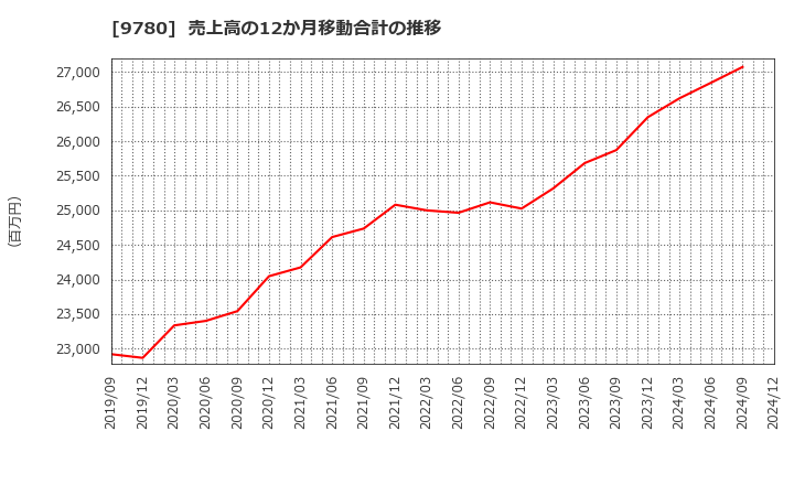 9780 (株)ハリマビステム: 売上高の12か月移動合計の推移