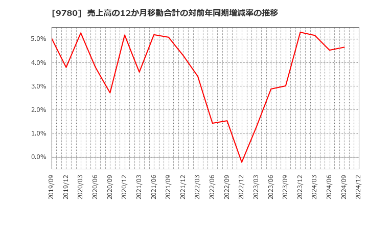 9780 (株)ハリマビステム: 売上高の12か月移動合計の対前年同期増減率の推移