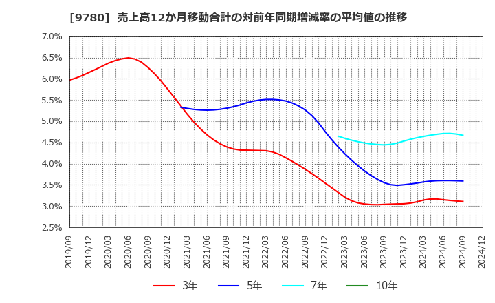 9780 (株)ハリマビステム: 売上高12か月移動合計の対前年同期増減率の平均値の推移