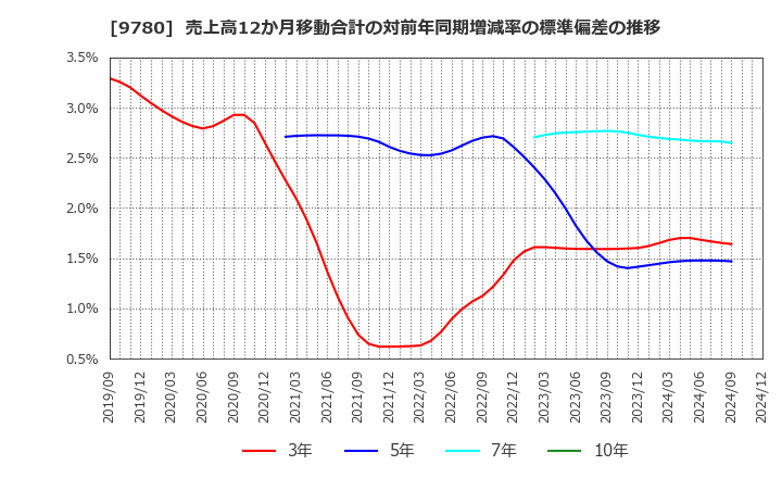 9780 (株)ハリマビステム: 売上高12か月移動合計の対前年同期増減率の標準偏差の推移