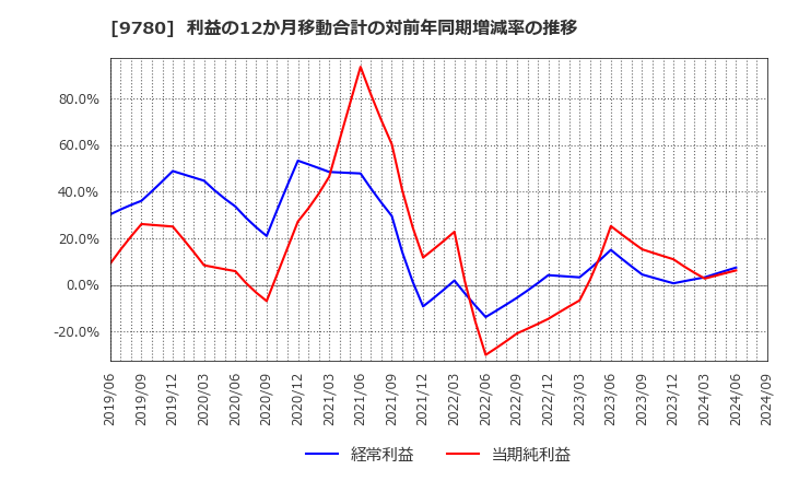 9780 (株)ハリマビステム: 利益の12か月移動合計の対前年同期増減率の推移