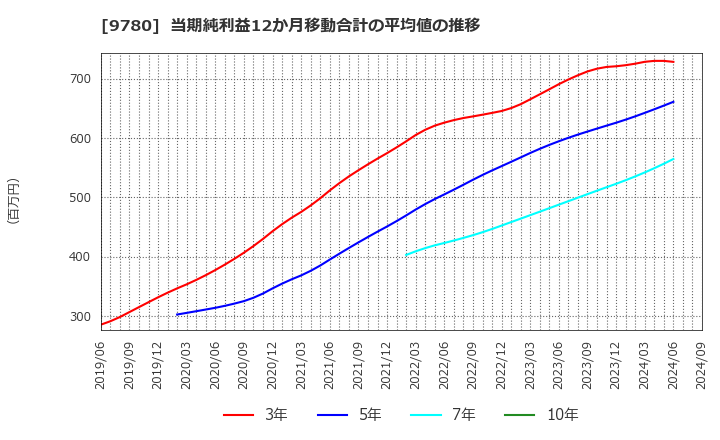 9780 (株)ハリマビステム: 当期純利益12か月移動合計の平均値の推移