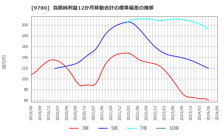 9780 (株)ハリマビステム: 当期純利益12か月移動合計の標準偏差の推移