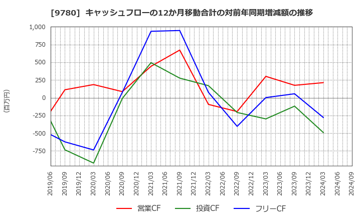 9780 (株)ハリマビステム: キャッシュフローの12か月移動合計の対前年同期増減額の推移