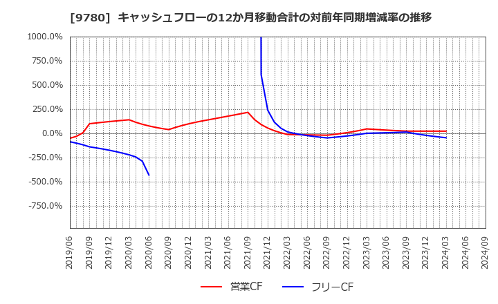 9780 (株)ハリマビステム: キャッシュフローの12か月移動合計の対前年同期増減率の推移