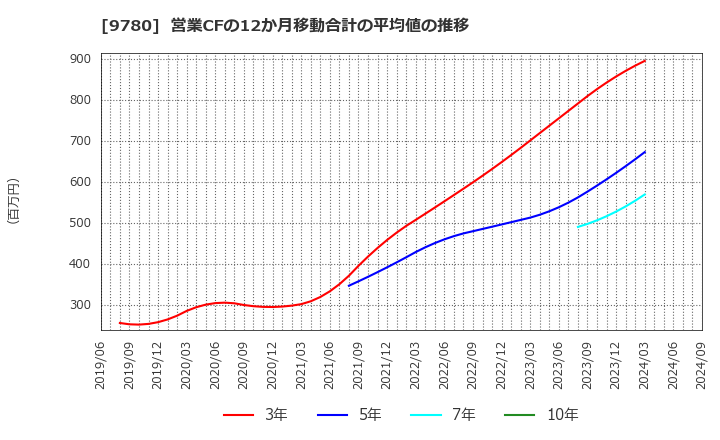 9780 (株)ハリマビステム: 営業CFの12か月移動合計の平均値の推移