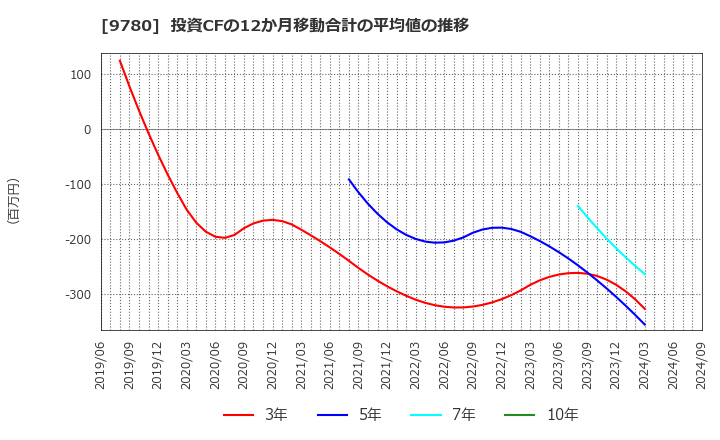 9780 (株)ハリマビステム: 投資CFの12か月移動合計の平均値の推移