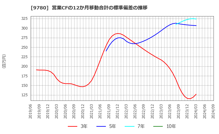 9780 (株)ハリマビステム: 営業CFの12か月移動合計の標準偏差の推移