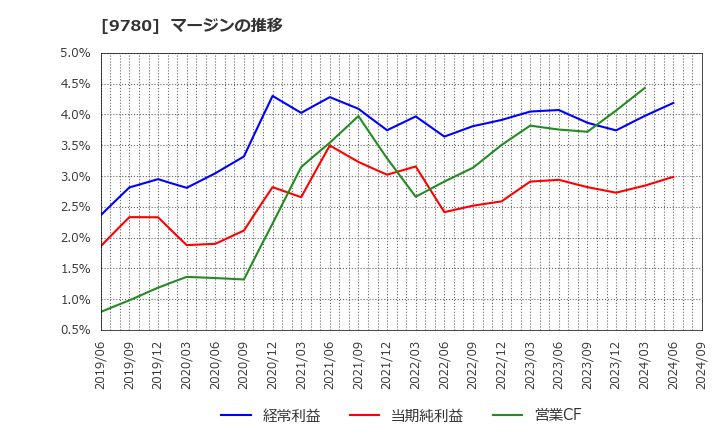 9780 (株)ハリマビステム: マージンの推移