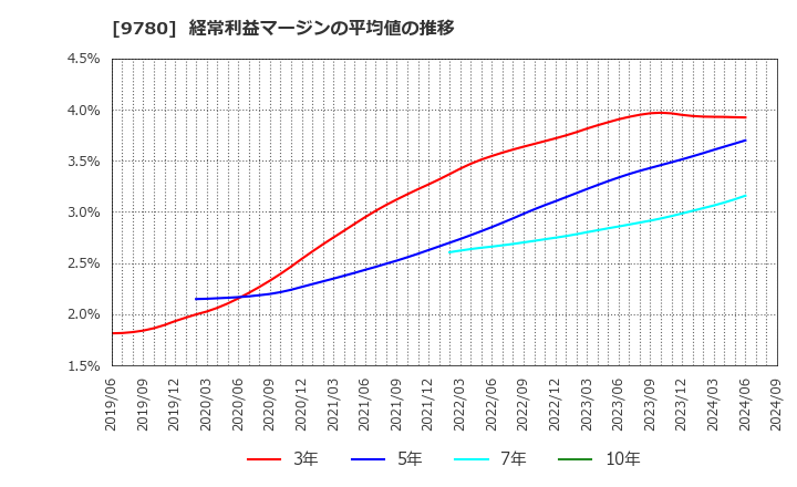 9780 (株)ハリマビステム: 経常利益マージンの平均値の推移