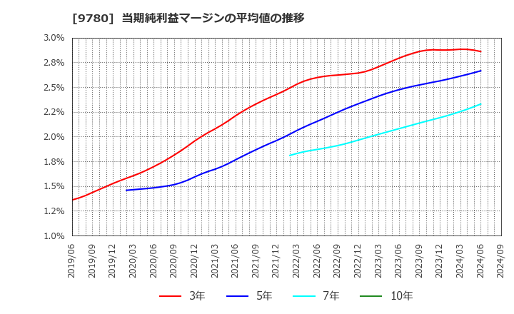 9780 (株)ハリマビステム: 当期純利益マージンの平均値の推移