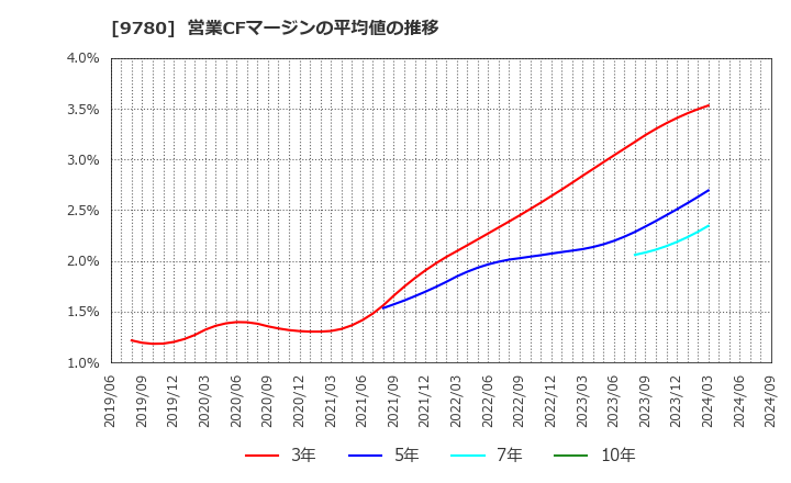 9780 (株)ハリマビステム: 営業CFマージンの平均値の推移