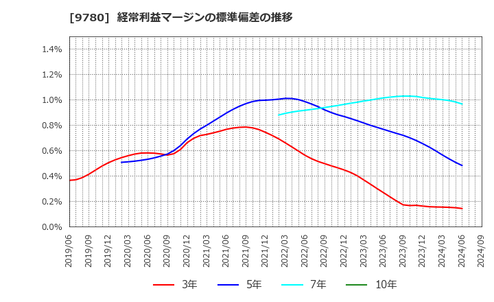 9780 (株)ハリマビステム: 経常利益マージンの標準偏差の推移