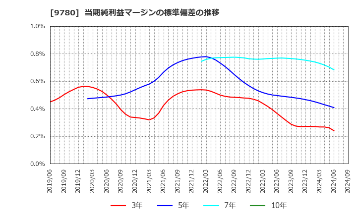 9780 (株)ハリマビステム: 当期純利益マージンの標準偏差の推移