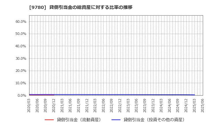 9780 (株)ハリマビステム: 貸倒引当金の総資産に対する比率の推移