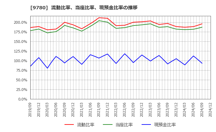 9780 (株)ハリマビステム: 流動比率、当座比率、現預金比率の推移