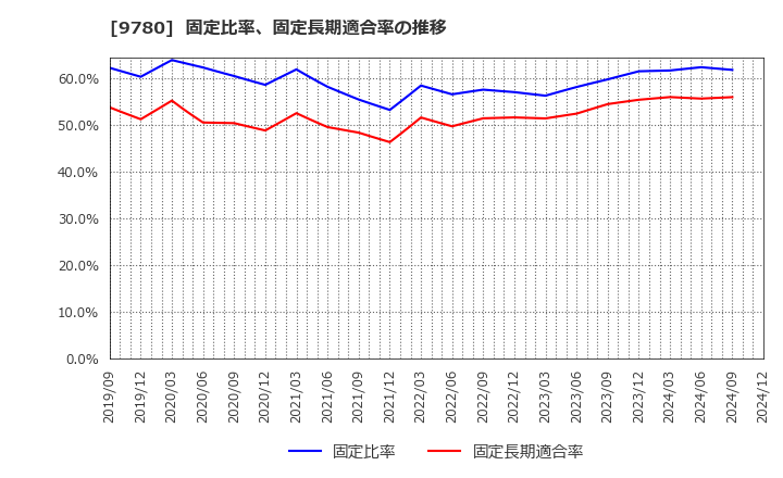 9780 (株)ハリマビステム: 固定比率、固定長期適合率の推移