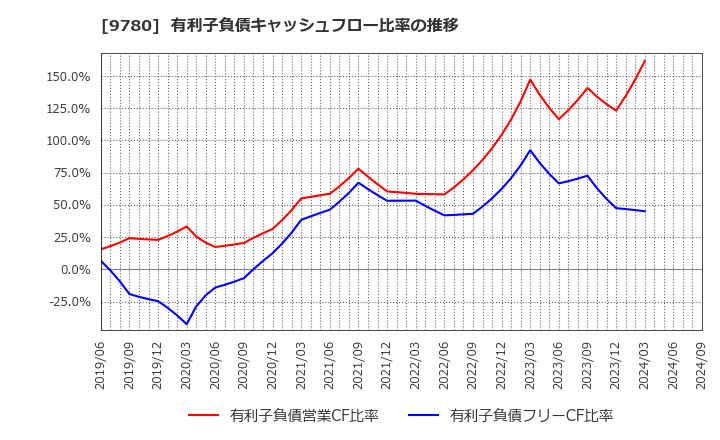 9780 (株)ハリマビステム: 有利子負債キャッシュフロー比率の推移