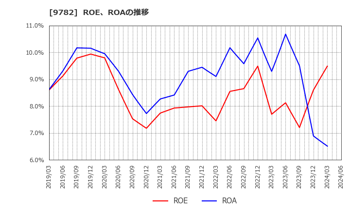 9782 (株)ディーエムエス: ROE、ROAの推移